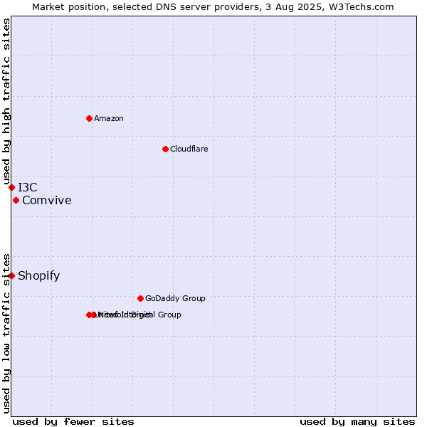 Market position of Comvive vs. I3C vs. Shopify