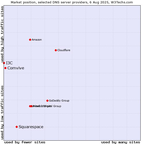 Market position of Squarespace vs. Comvive vs. I3C