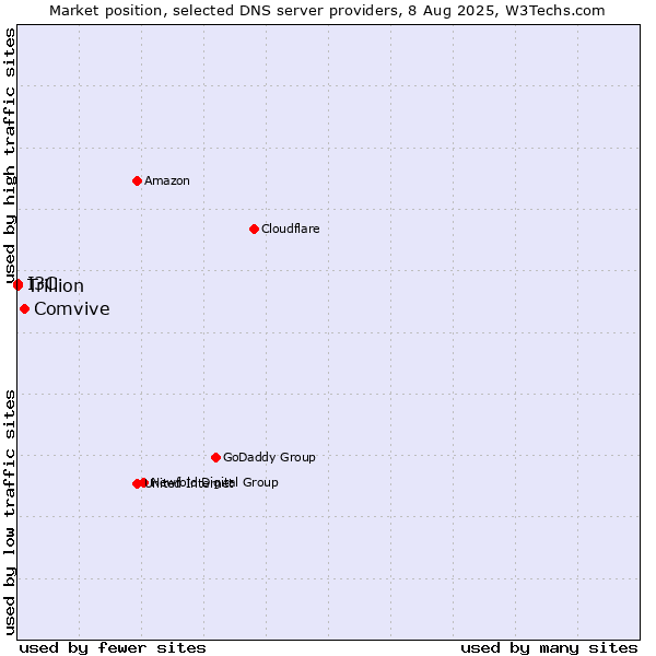 Market position of Comvive vs. I3C vs. Trillion