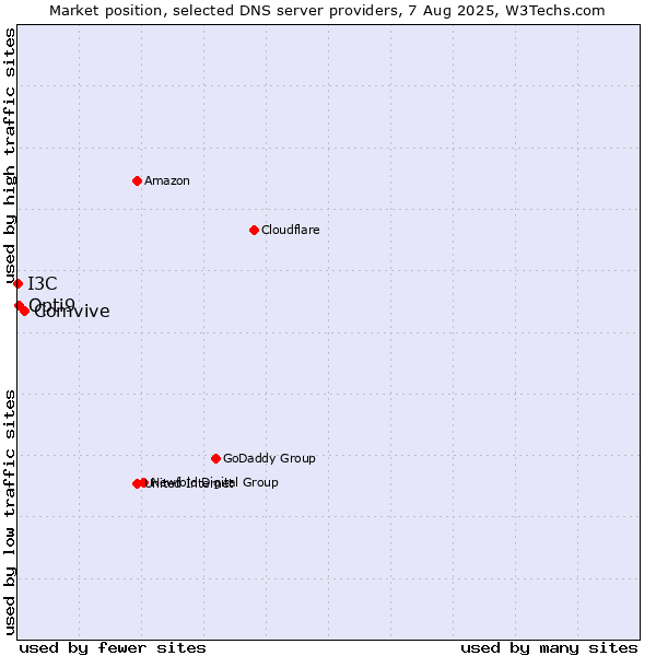 Market position of Comvive vs. Opti9 vs. I3C