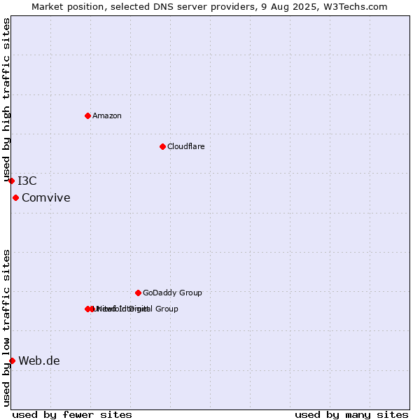 Market position of Comvive vs. Web.de vs. I3C