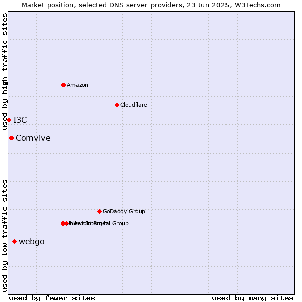 Market position of webgo vs. Comvive vs. I3C