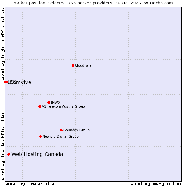 Market position of Web Hosting Canada vs. Comvive vs. I3C