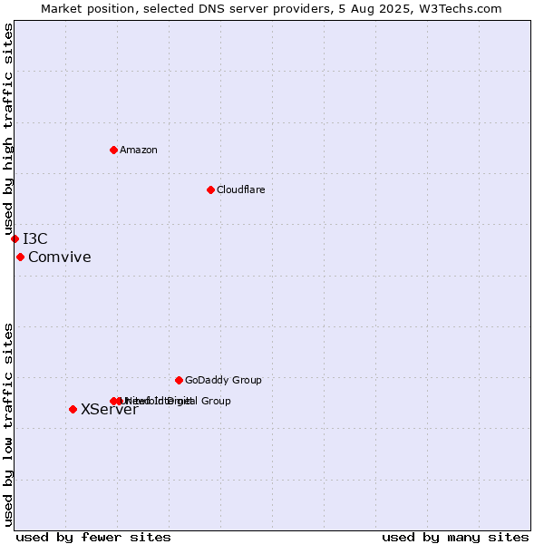 Market position of XServer vs. Comvive vs. I3C