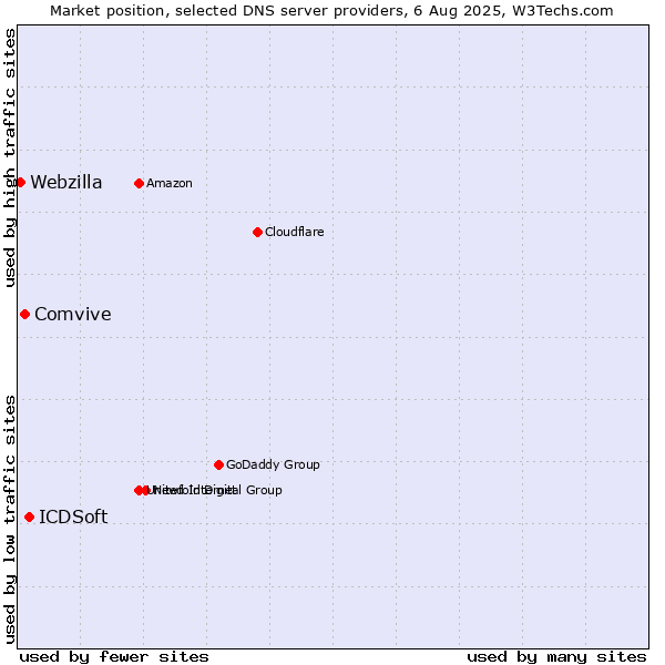 Market position of ICDSoft vs. Comvive vs. Webzilla