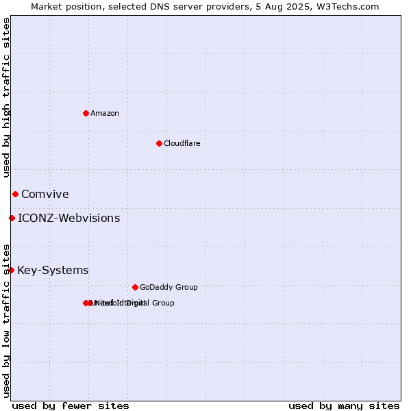 Market position of Comvive vs. ICONZ-Webvisions vs. Key-Systems