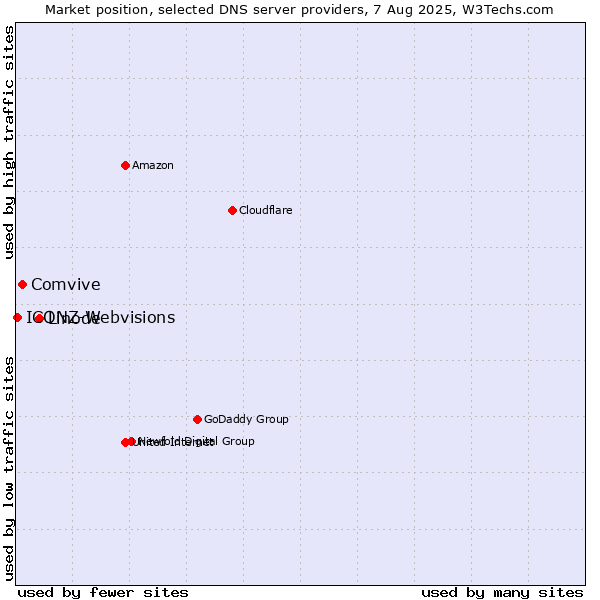 Market position of Linode vs. Comvive vs. ICONZ-Webvisions