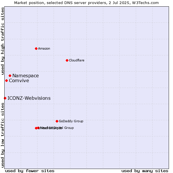 Market position of Namespace vs. Comvive vs. ICONZ-Webvisions
