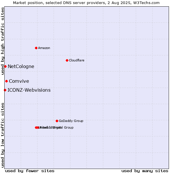 Market position of Comvive vs. NetCologne vs. ICONZ-Webvisions
