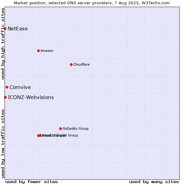 Market position of Comvive vs. ICONZ-Webvisions vs. NetEase
