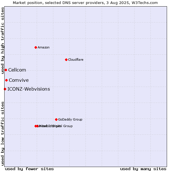 Market position of Comvive vs. Cellcom vs. ICONZ-Webvisions