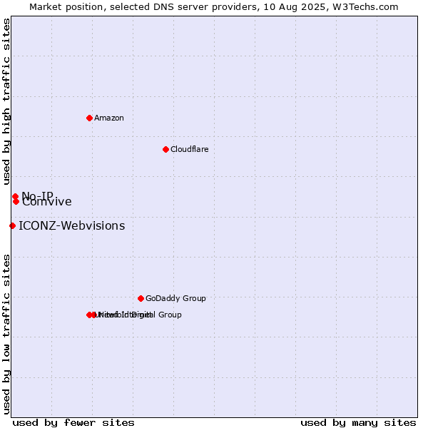 Market position of Comvive vs. No-IP vs. ICONZ-Webvisions