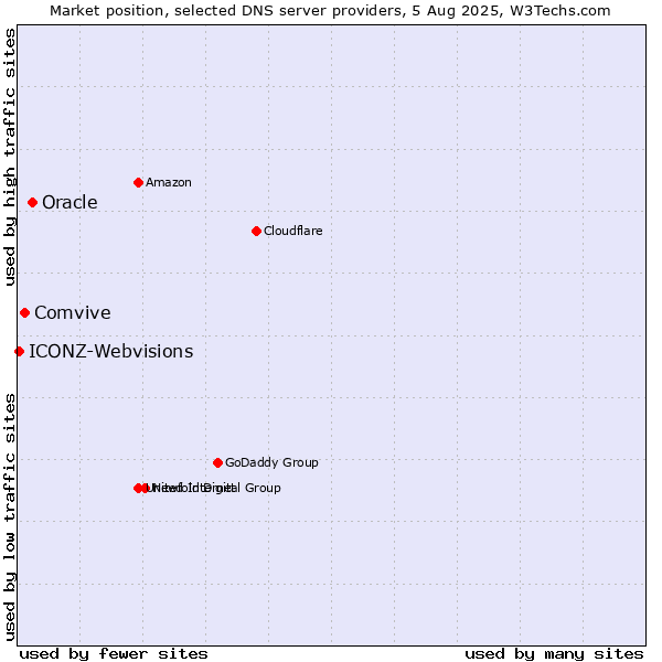 Market position of Oracle vs. Comvive vs. ICONZ-Webvisions