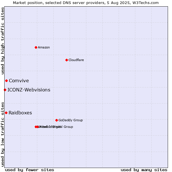 Market position of Comvive vs. Raidboxes vs. ICONZ-Webvisions