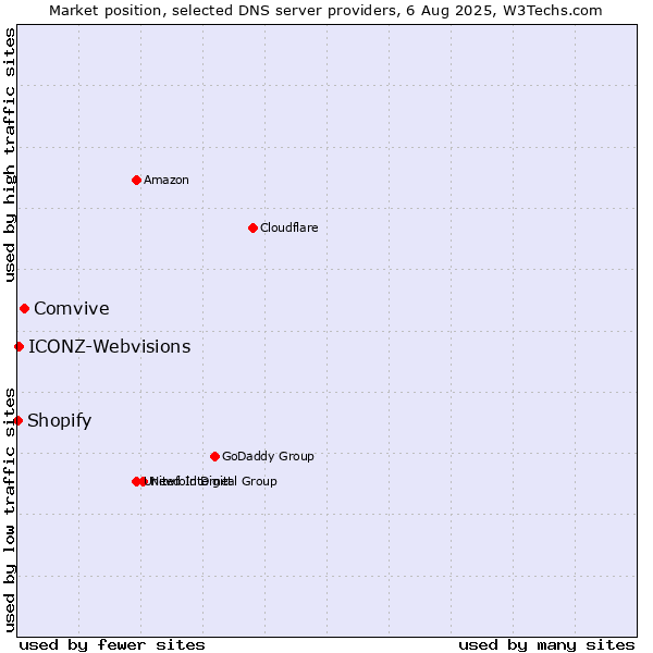 Market position of Comvive vs. ICONZ-Webvisions vs. Shopify