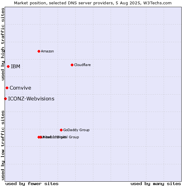 Market position of IBM vs. Comvive vs. ICONZ-Webvisions
