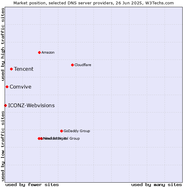 Market position of Tencent vs. Comvive vs. ICONZ-Webvisions