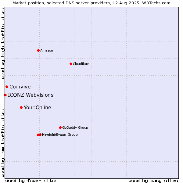 Market position of Your.Online vs. Comvive vs. ICONZ-Webvisions