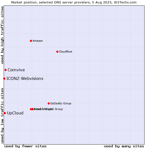 Market position of Comvive vs. UpCloud vs. ICONZ-Webvisions