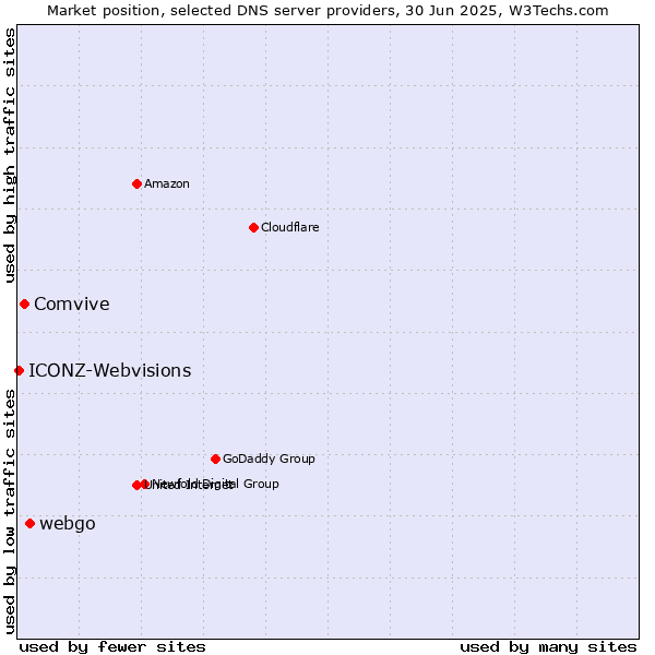 Market position of webgo vs. Comvive vs. ICONZ-Webvisions