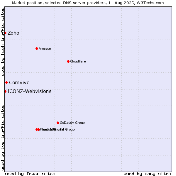 Market position of Comvive vs. Zoho vs. ICONZ-Webvisions