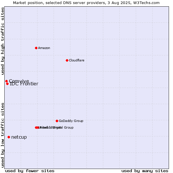Market position of netcup vs. IDC Frontier vs. Comvive
