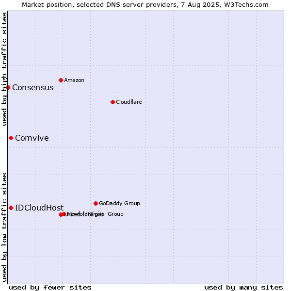 Market position of Comvive vs. IDCloudHost vs. Consensus