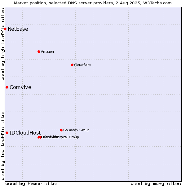 Market position of Comvive vs. IDCloudHost vs. NetEase