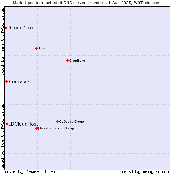 Market position of Comvive vs. IDCloudHost vs. RcodeZero