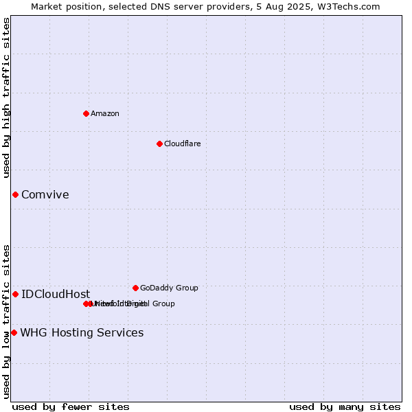 Market position of Comvive vs. IDCloudHost vs. WHG Hosting Services