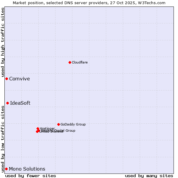 Market position of IdeaSoft vs. Comvive vs. Mono Solutions