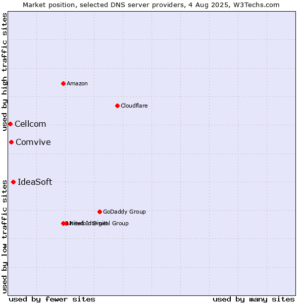 Market position of IdeaSoft vs. Comvive vs. Cellcom
