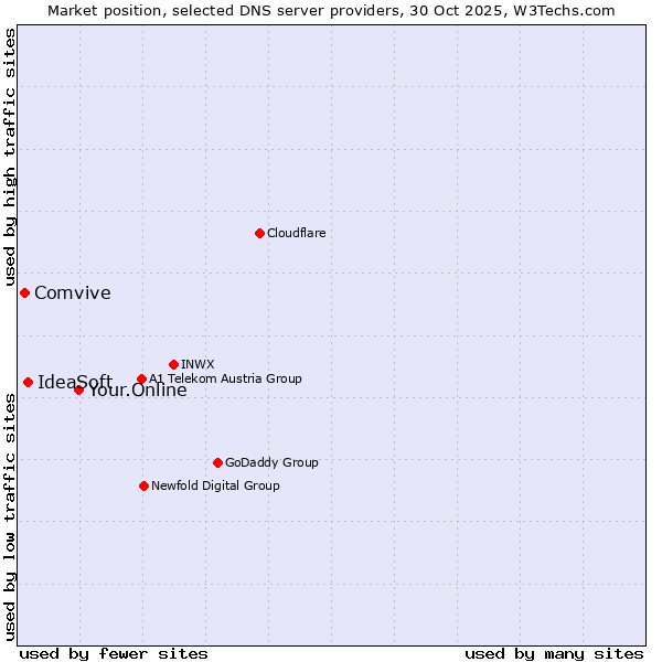 Market position of Your.Online vs. IdeaSoft vs. Comvive