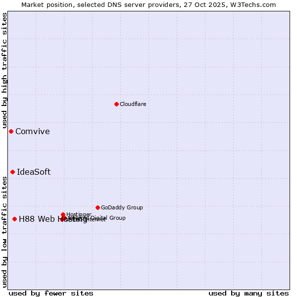 Market position of H88 Web Hosting vs. IdeaSoft vs. Comvive