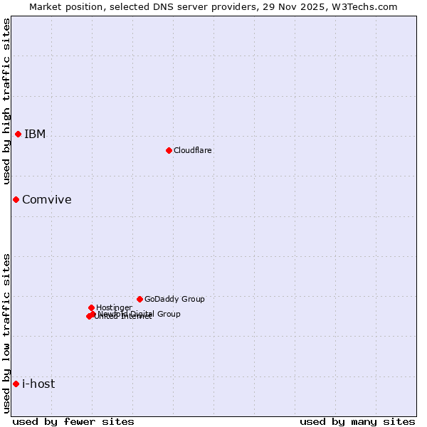Market position of IBM vs. Comvive vs. i-host