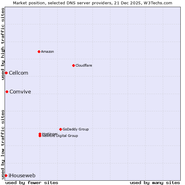 Market position of Comvive vs. Cellcom vs. iHouseweb