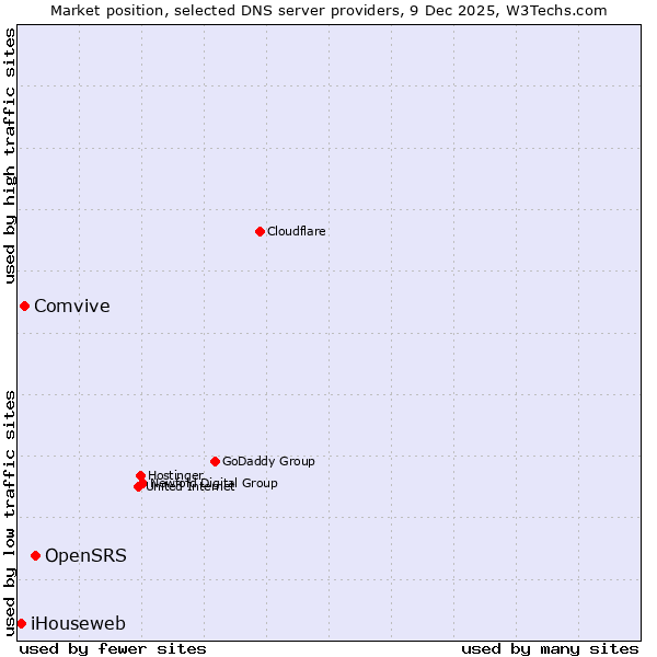 Market position of OpenSRS vs. Comvive vs. iHouseweb
