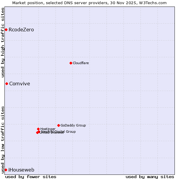Market position of Comvive vs. RcodeZero vs. iHouseweb