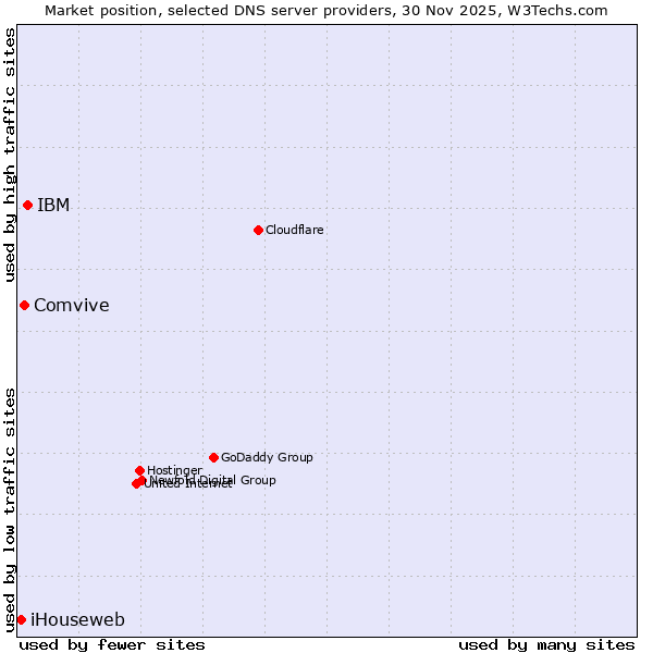 Market position of IBM vs. Comvive vs. iHouseweb