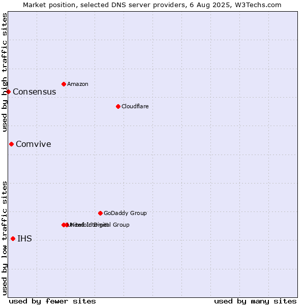 Market position of IHS vs. Comvive vs. Consensus