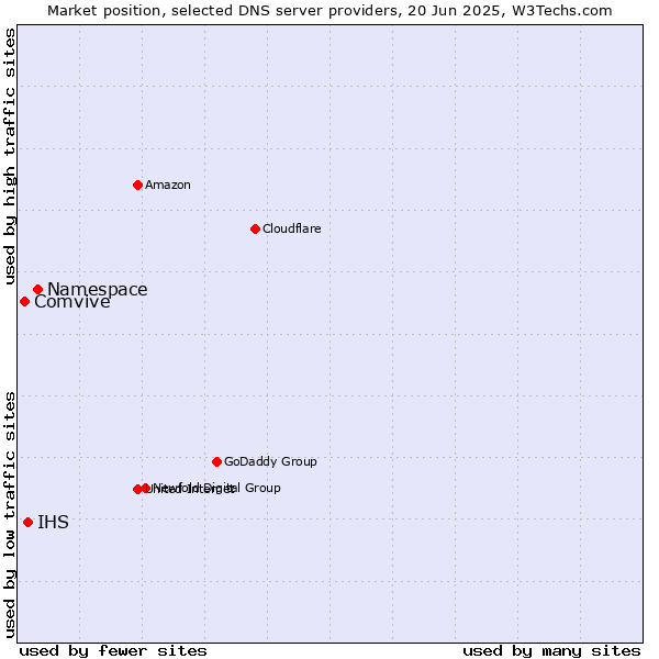 Market position of Namespace vs. IHS vs. Comvive