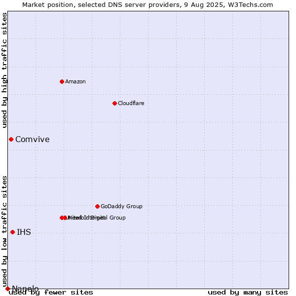 Market position of IHS vs. Comvive vs. Nanelo