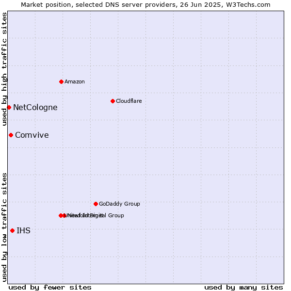 Market position of IHS vs. Comvive vs. NetCologne
