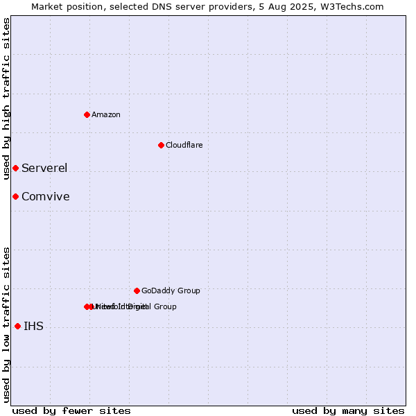 Market position of IHS vs. Serverel vs. Comvive