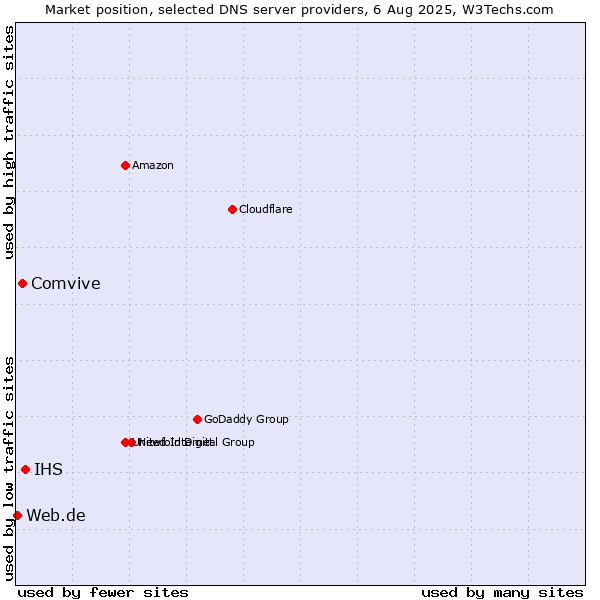 Market position of IHS vs. Comvive vs. Web.de