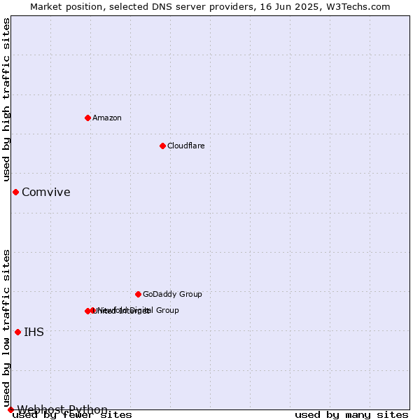Market position of IHS vs. Comvive vs. Webhost Python
