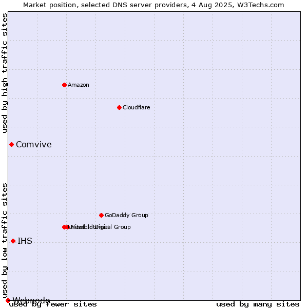 Market position of IHS vs. Comvive vs. Webnode
