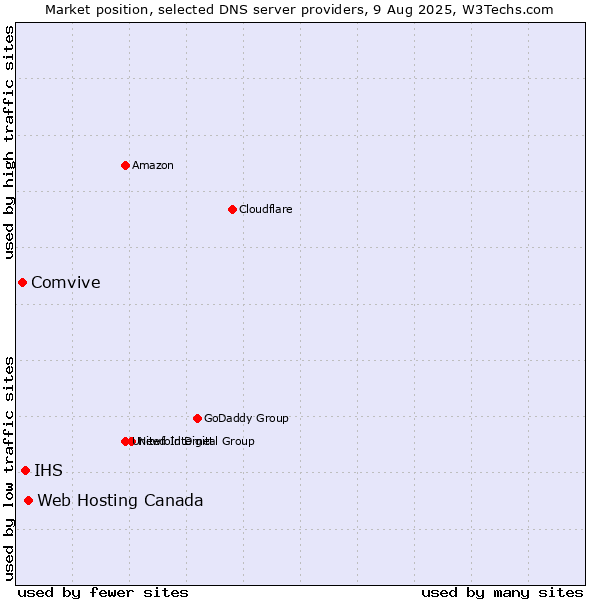 Market position of Web Hosting Canada vs. IHS vs. Comvive