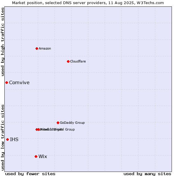 Market position of Wix vs. IHS vs. Comvive