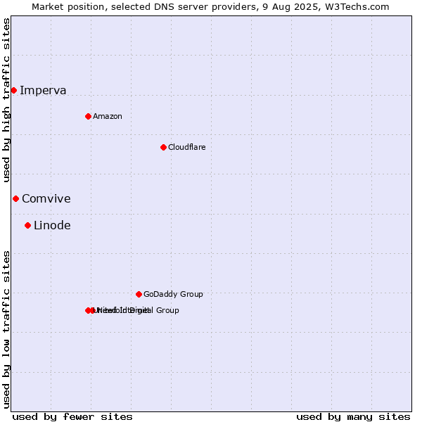 Market position of Linode vs. Comvive vs. Imperva